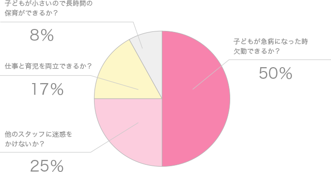 「50％：子どもが急病になった時欠勤できるか？」「25％：他のスタッフに迷惑を かけないか？」「17％：仕事と育児を両立できるか？」「8％：子どもが小さいので長時間の 保育ができるか？」