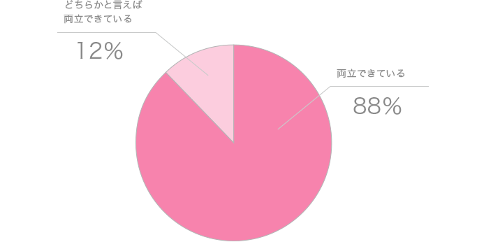 「88％：両立できている？」「12％：どちらかと言えば 両立できている」